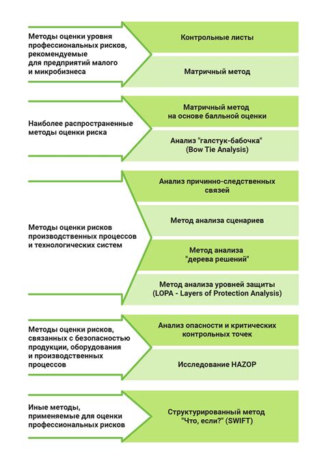 Методы оценки профессиональных рисков