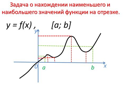 Методы поиска наименьшего значения функции на отрезке