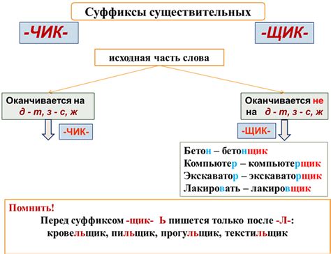Методы правильного написания суффикса "е" в слове "нищенка"