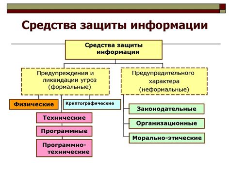 Методы предупреждения и защиты