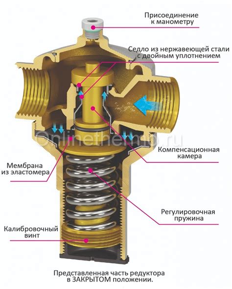 Методы регулировки давления воды