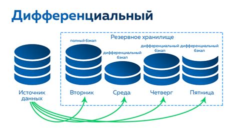 Методы резервного копирования