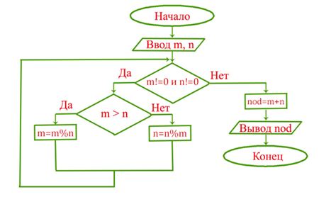 Метод Эвклида для поиска НОД
