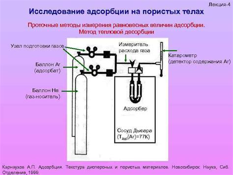 Метод адсорбции
