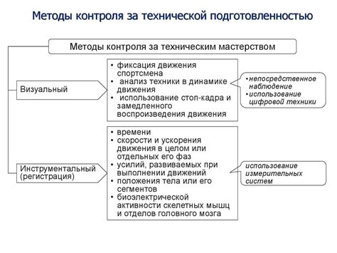 Метод контроля карты