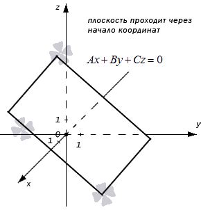 Метод нахождения косинуса через уравнение плоскости