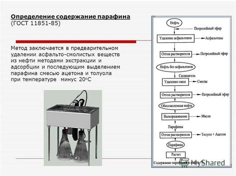 Метод парафина
