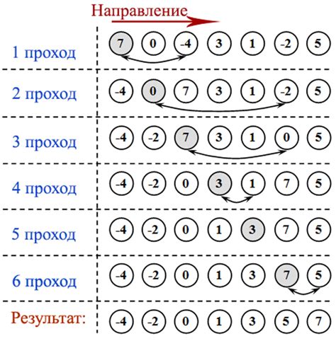 Метод простого перебора