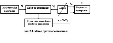 Метод сравнения с эталонным вольтметром