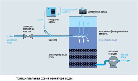 Метод с использованием воды