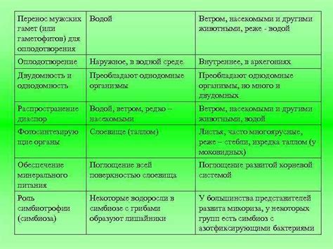 Метод 1: Используйте ботанику