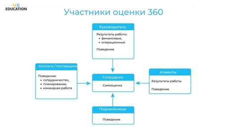Метод 360-градусной обратной связи