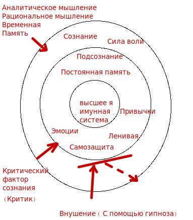 Механизмы взаимодействия сознания и подсознания