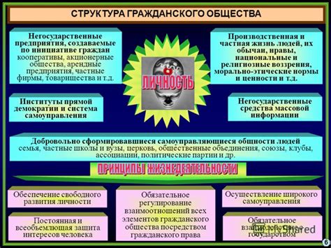 Механизмы развития гражданского общества