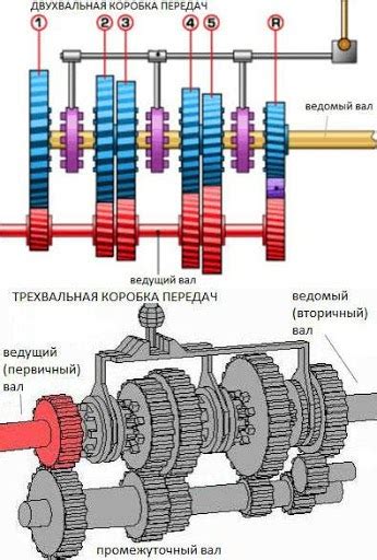 Механическая коробка передач: основы и применение