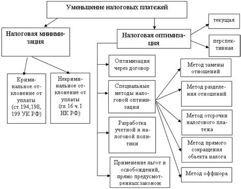 Минимизация налоговых обязательств законными способами