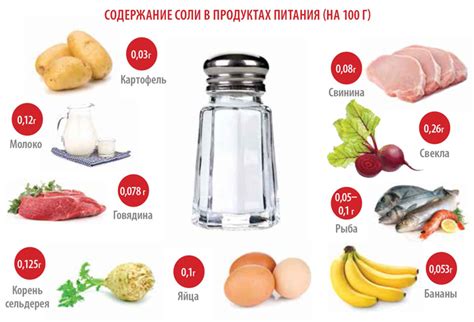 Минимизация потребления соли