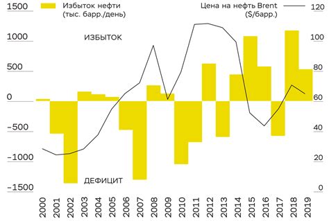 Мировой спрос на нефть и его влияние на акции компании