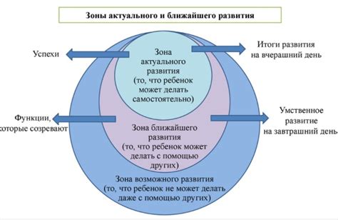 Модель Виготского: зона ближайшего развития и социокультурный подход