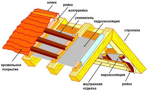 Монтаж крыши на баню: шаги и инструкция
