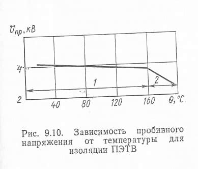 Надежность изоляции