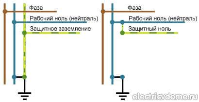 Назначение заземления в электроустановках