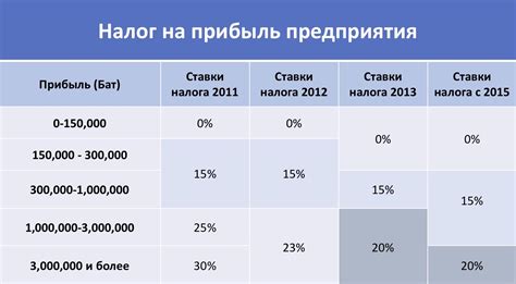 Налог на прибыль: основные ставки и льготы