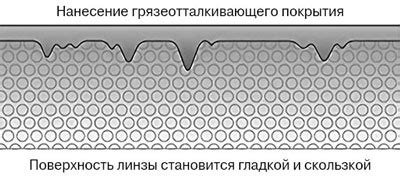 Нанесение олеофобного покрытия: