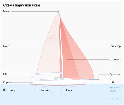 Нанесение основных деталей яхты