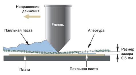 Нанесение пасты, завертывание фольги, разогревание