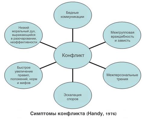 Нарастание конфликтов и неудовлетворенность