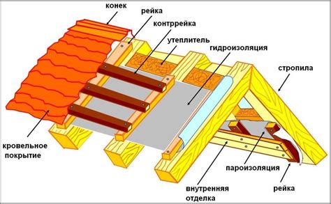 Нарезка и установка ребер крыши