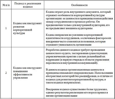 Нарушение этики и корпоративного кодекса