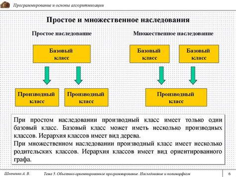 Наследование в ООП