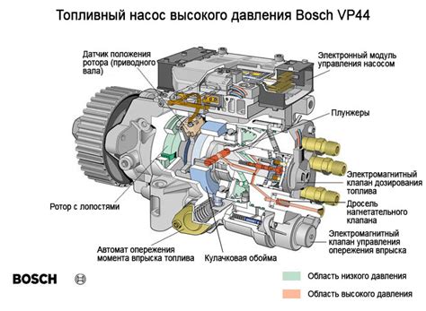 Насос высокого давления в системе ТНВД