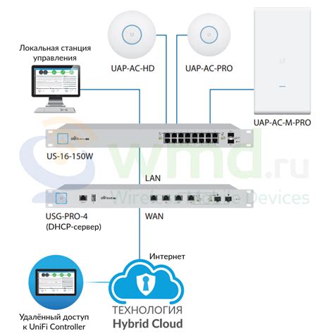 Настройка базовых параметров UniFi AP AC Pro