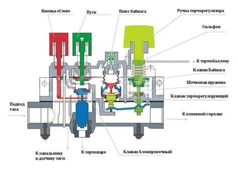 Настройка газовой системы