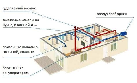 Настройка мощности и скорости вентиляции