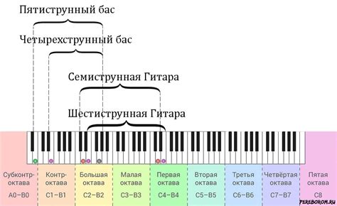 Настройка октавы и октавный диапазон