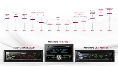 Настройка FM-частоты на магнитоле