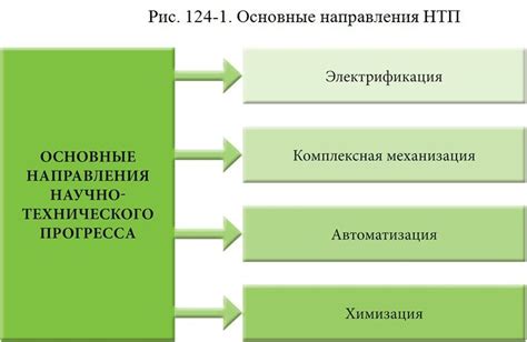 Научно-технический прогресс и его роль в мировом лидерстве