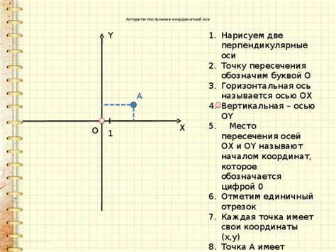 Нахождение координат пересечения осей
