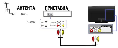 Начало подключения цифровой приставки