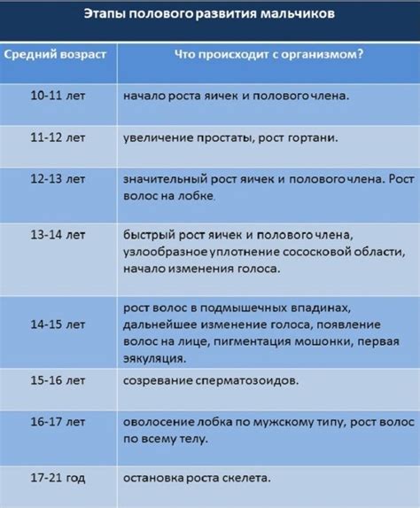 Начало полового созревания