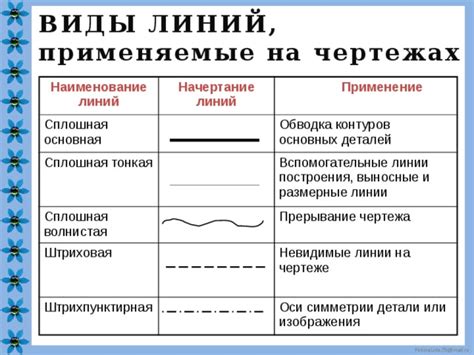 Начертание контуров границ и территорий