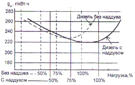 Недостатки низкого наддува