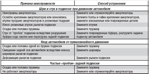 Недостаток замены