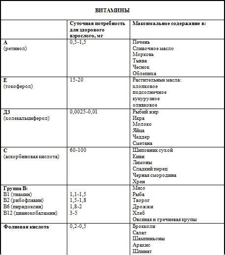 Необходимость витаминов и минералов