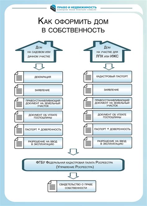 Необходимые документы для оформления собственности