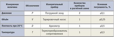 Необходимые измерения и данные